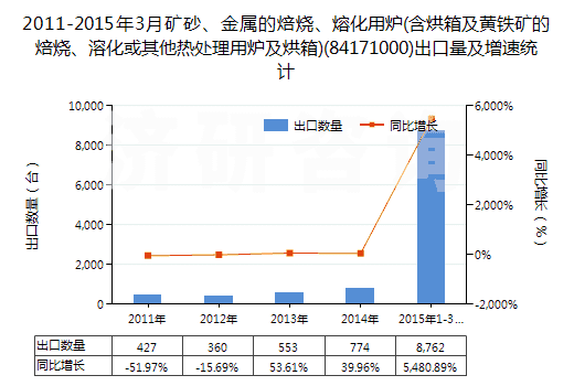2011-2015年3月礦砂、金屬的焙燒、熔化用爐(含烘箱及黃鐵礦的焙燒、溶化或其他熱處理用爐及烘箱)(84171000)出口量及增速統(tǒng)計